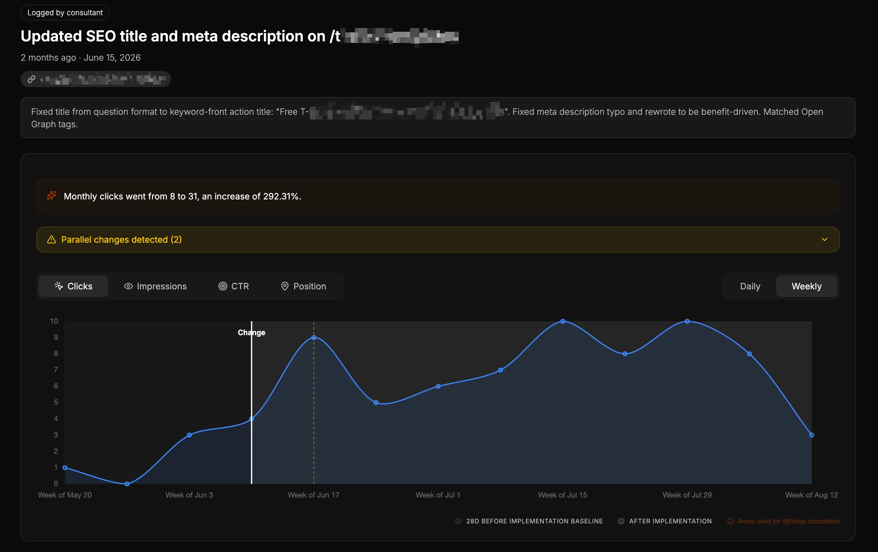Weekly click chart for one page after an SEO title and meta description rewrite, spiking within a week, falling back, then settling above the old baseline