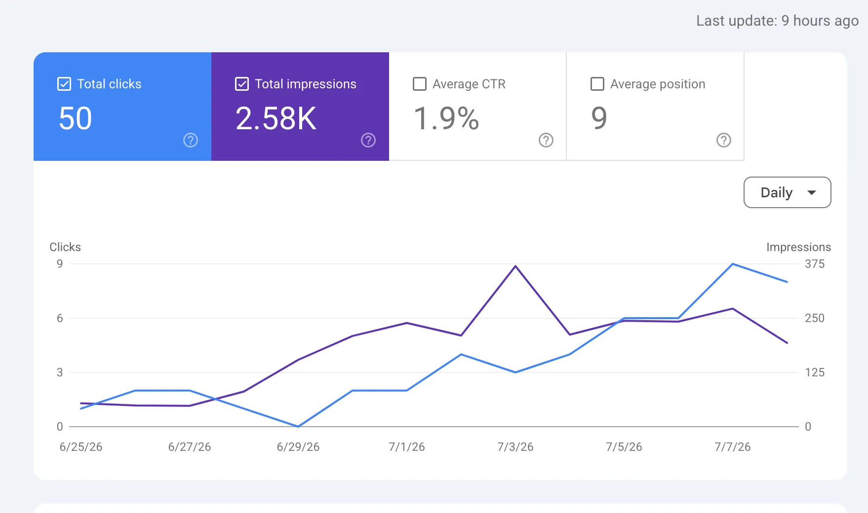 Google Search Console graph showing impressions often rising before clicks